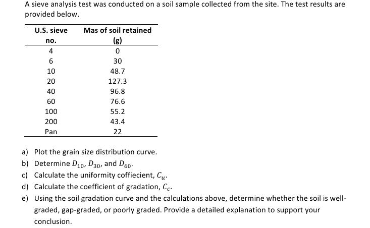 A sieve analysis test was conducted on a soil