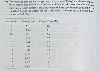( a ) The following data are the average degree -
