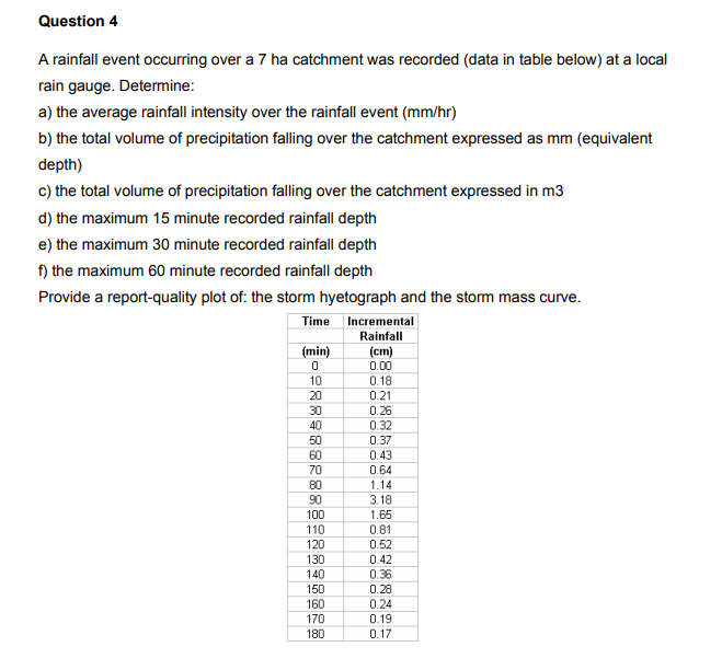 Question 4 A rainfall event occurring over a 7 ha