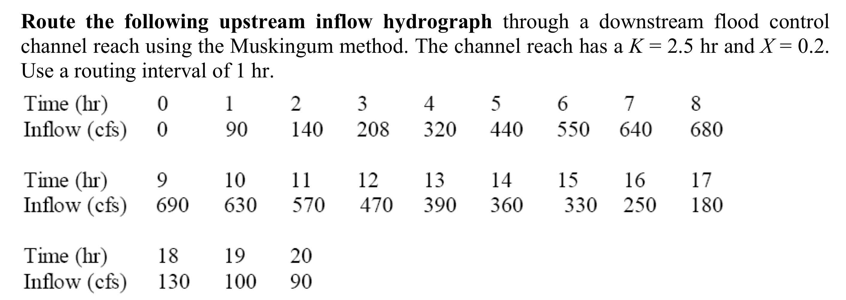 Route the following upstream inflow hydrograph