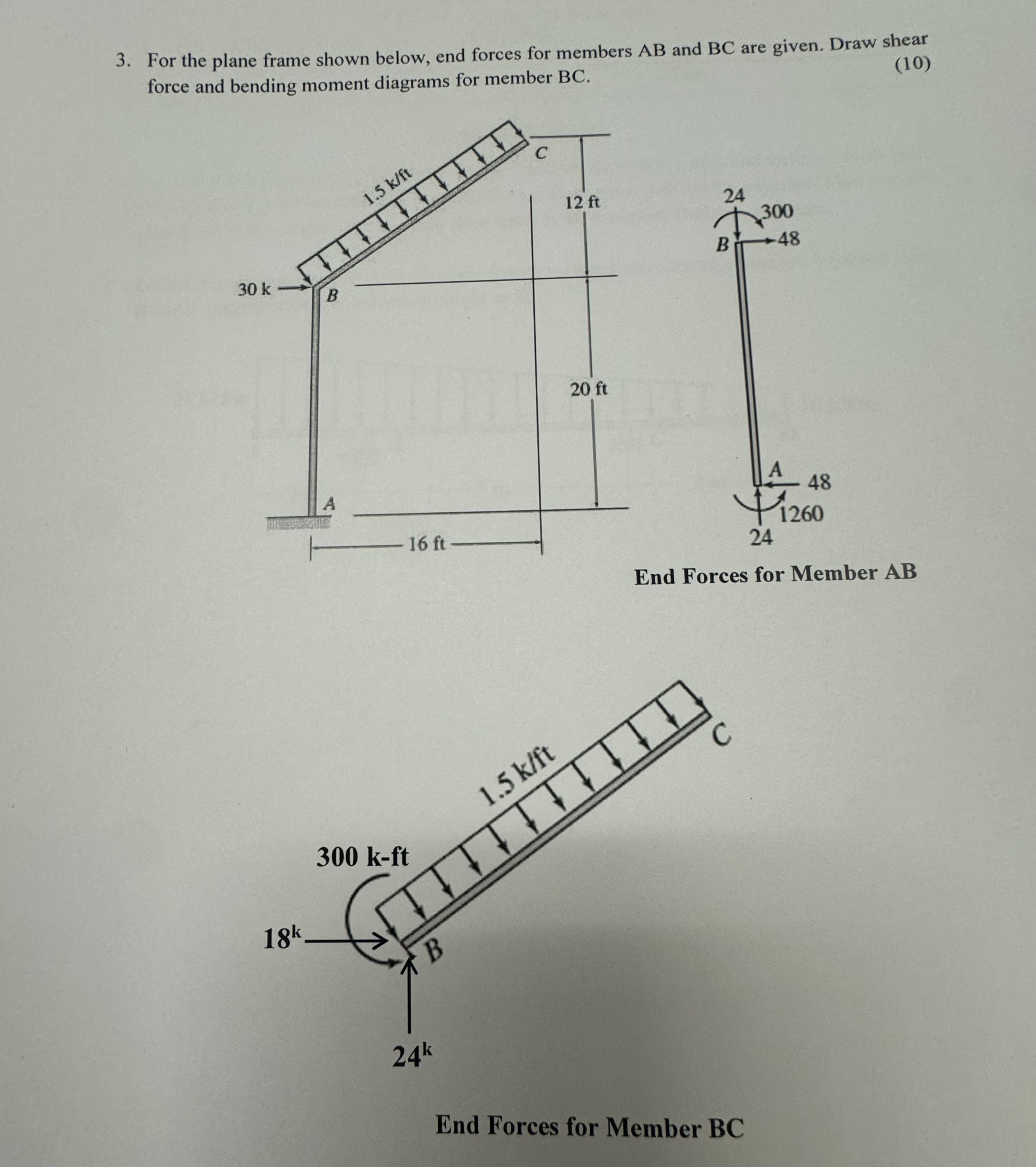 For the plane frame shown below, end forces for