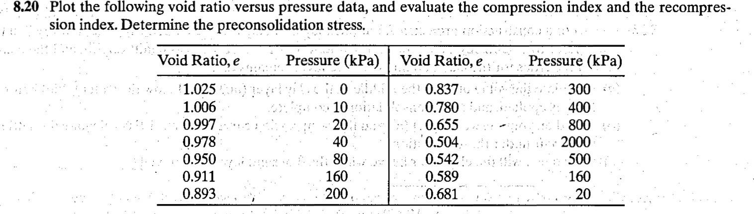 8 . 2 0 Plot the following void ratio versus