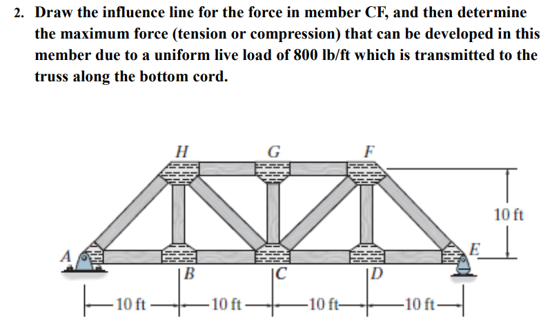 2 . Draw the influence line for the force in