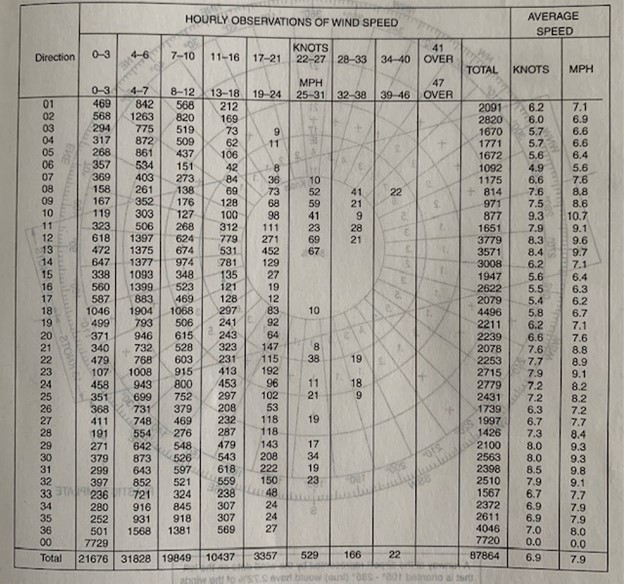 Determine the optimal runway orientation for the