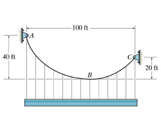 The cable supports a girder which weighs 7 0 0 lb