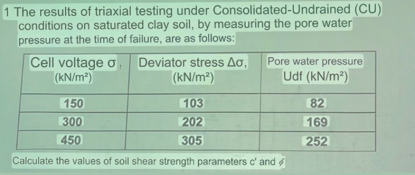 1 The results of triaxial testing under