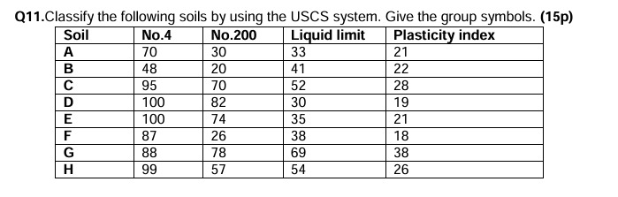 Q 1 1 . Classify the following soils by using the