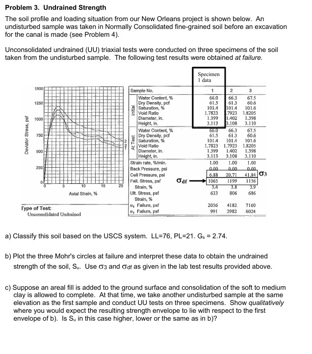 Problem 3 . Undrained Strength The soil profile