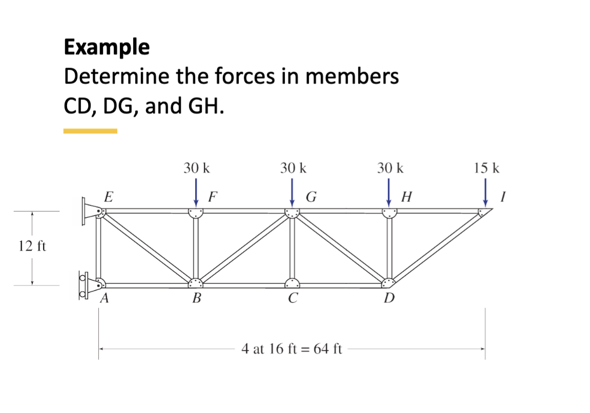 Example Determine the forces in members CD , DG ,