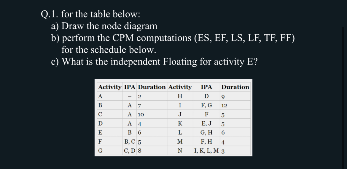 Q . 1 . for the table below: a ) Draw the node