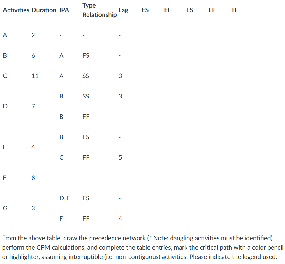 From the above table, draw the precedence network