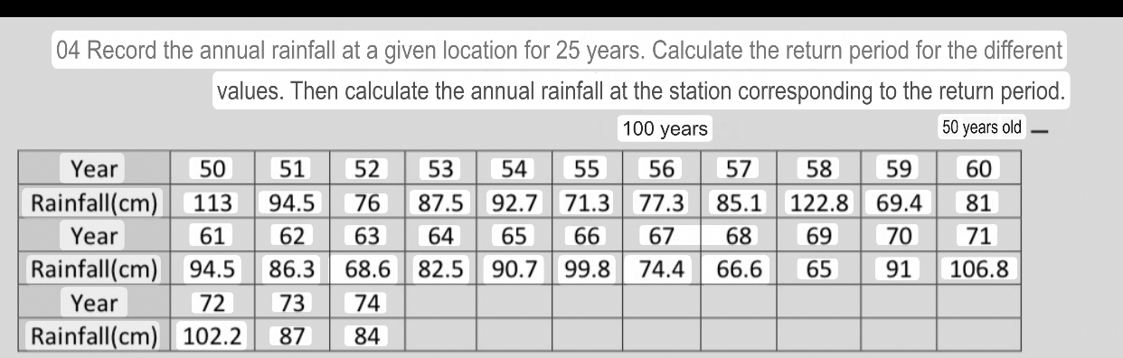 0 4 Record the annual rainfall at a given