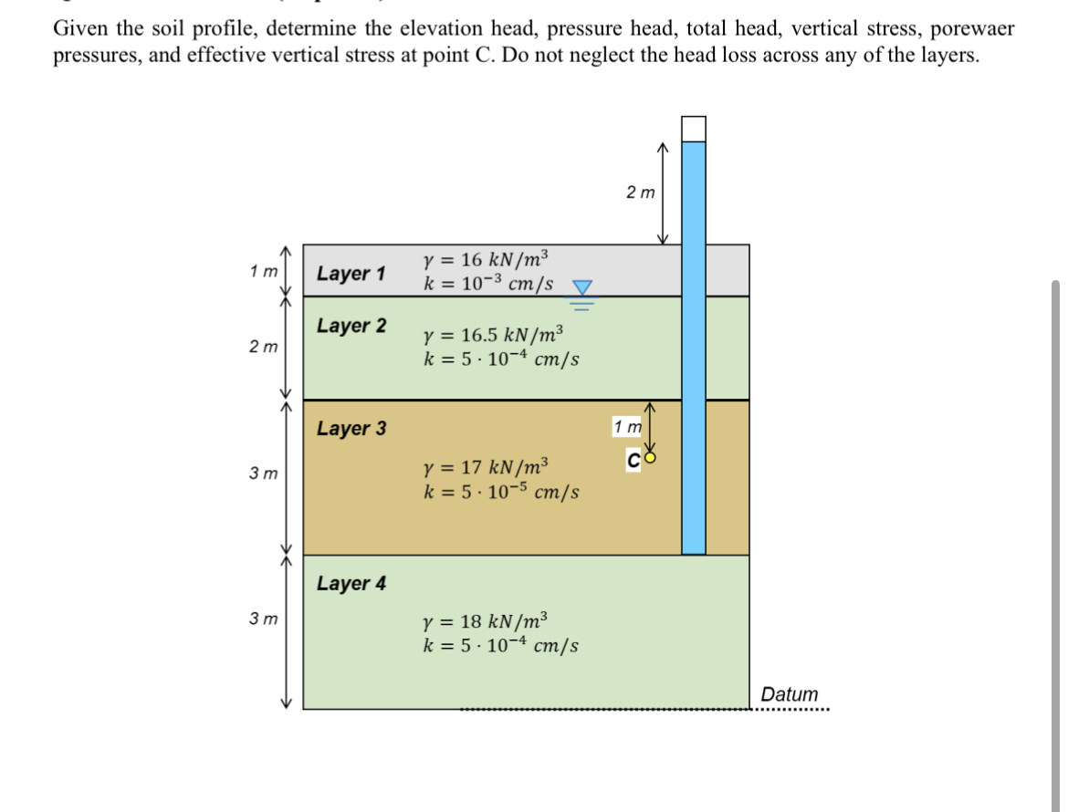 Given the soil profile, determine the elevation