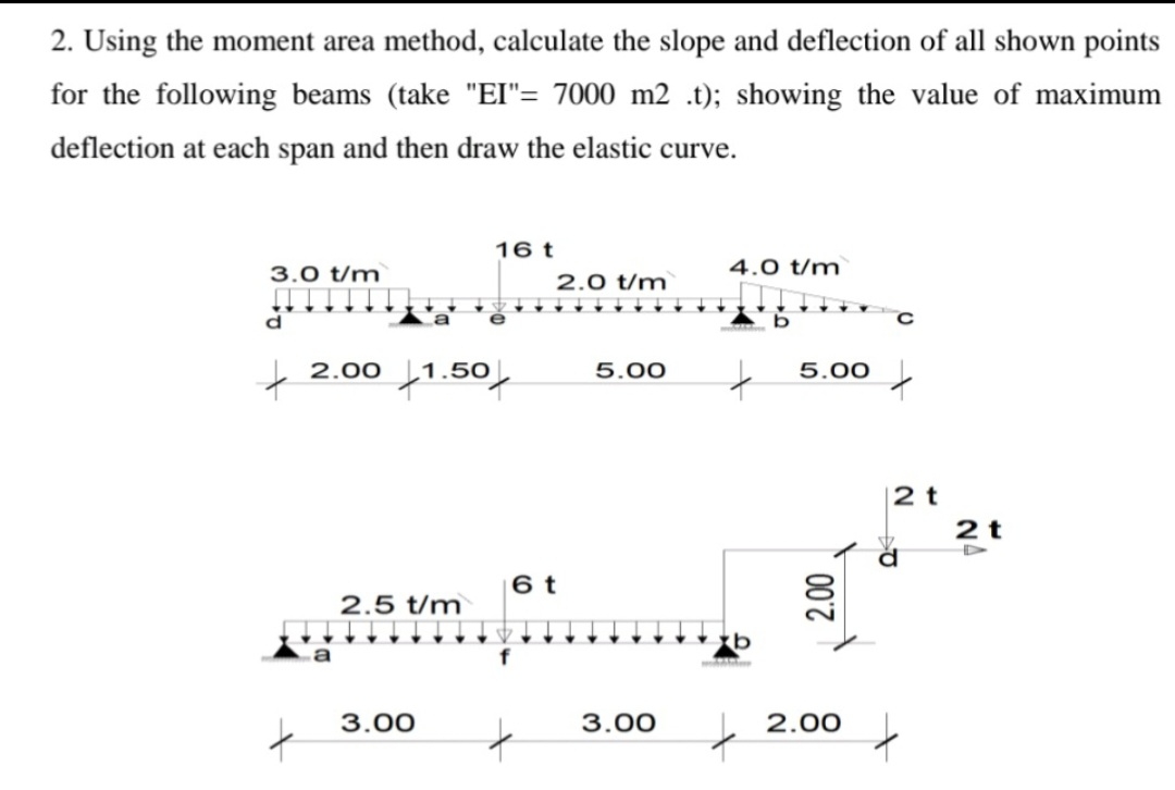 Using the moment area method, calculate the slope