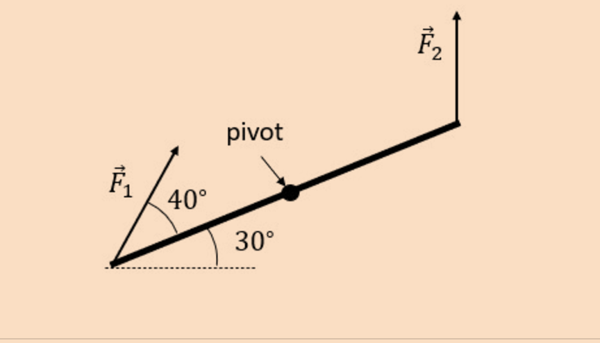 A bar of length L = 8 0 cm has two forces acting