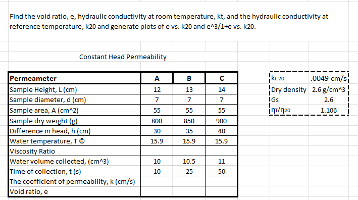 Find the void ratio, e , hydraulic conductivity