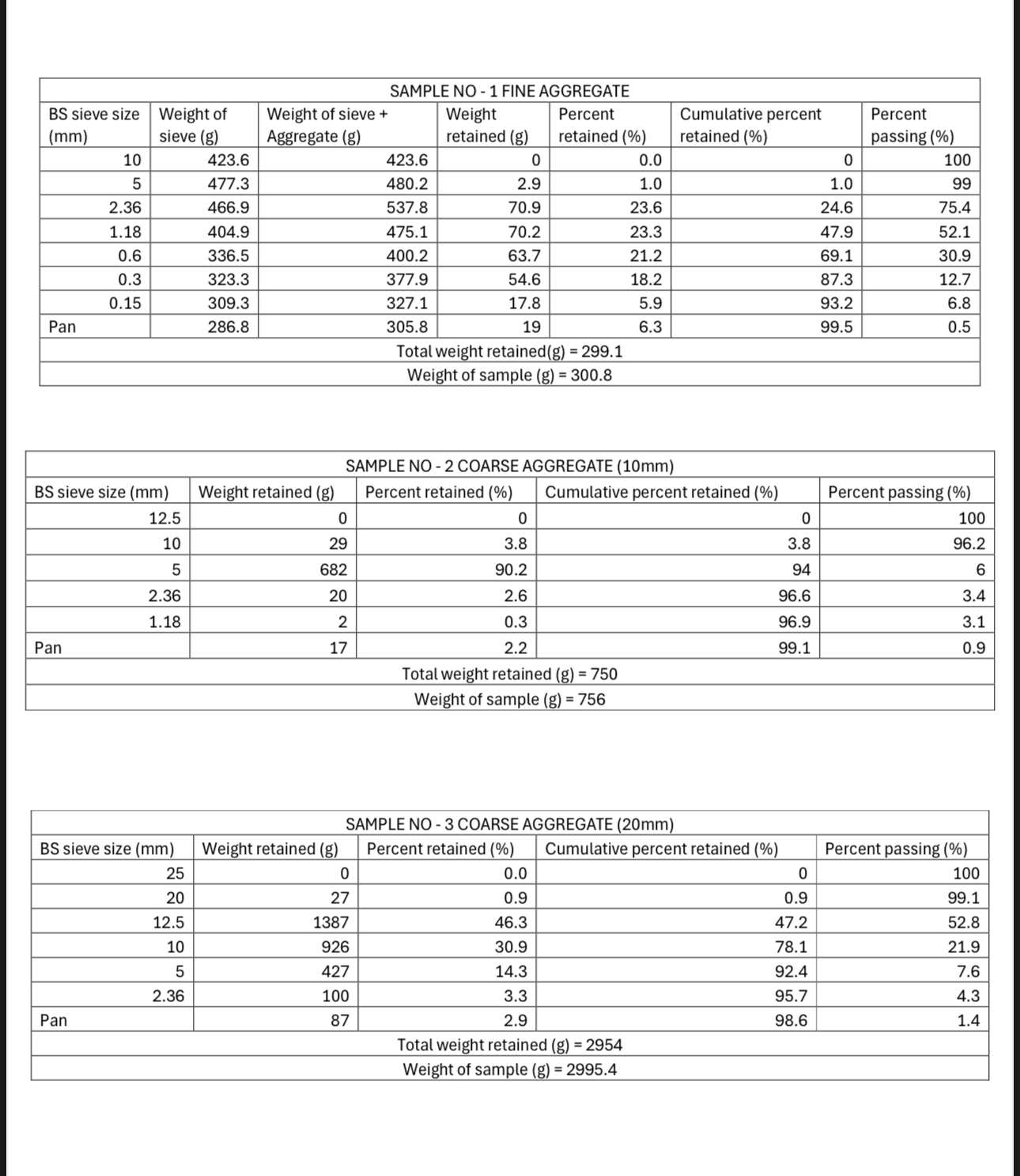 for the three aggregates ( fine , coarse 1 0 mm