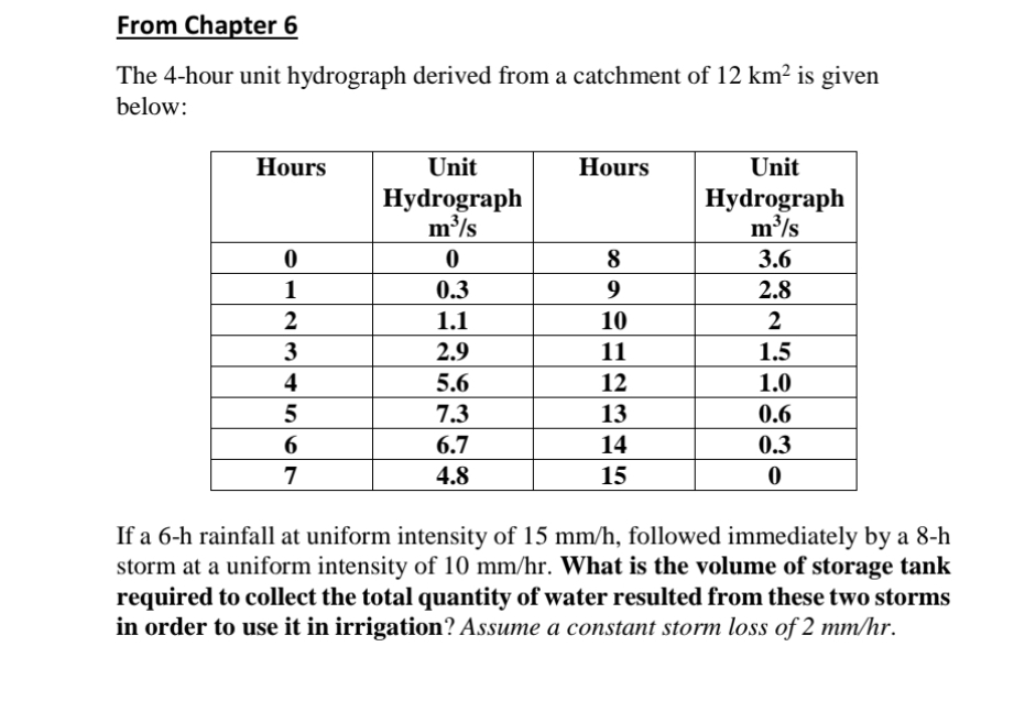 From Chapter 6 The 4 - hour unit hydrograph