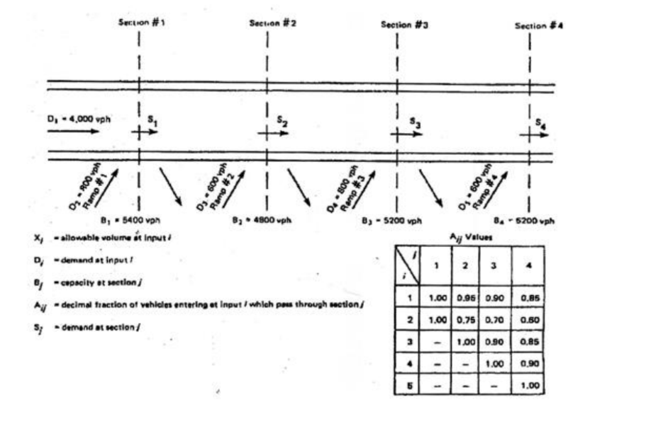 Consider the ramp metering example below.