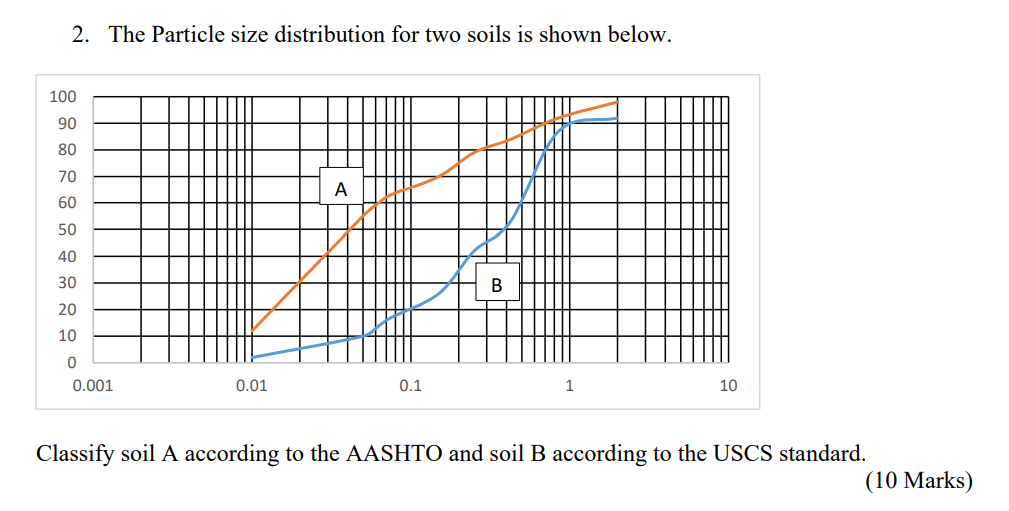 The particle size distribution for two soils are