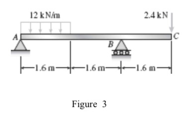 Draw the shear force and bending moment diagrams