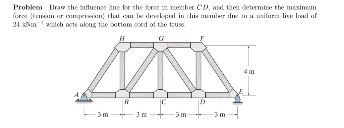 Problem Draw the influence line for the force in