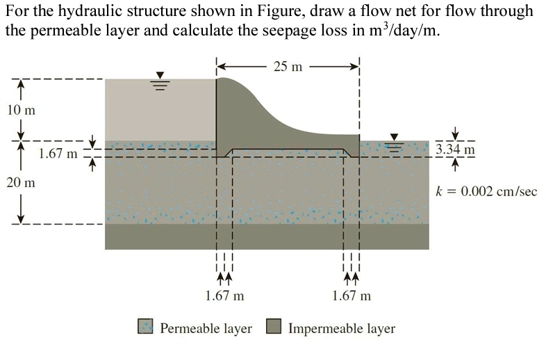 For the hydraulic structure shown in Figure, draw