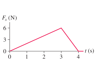 A 1 . 2 kg object initially at rest at the origin