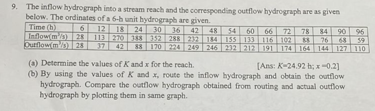 9 . The inflow hydrograph into a stream reach and