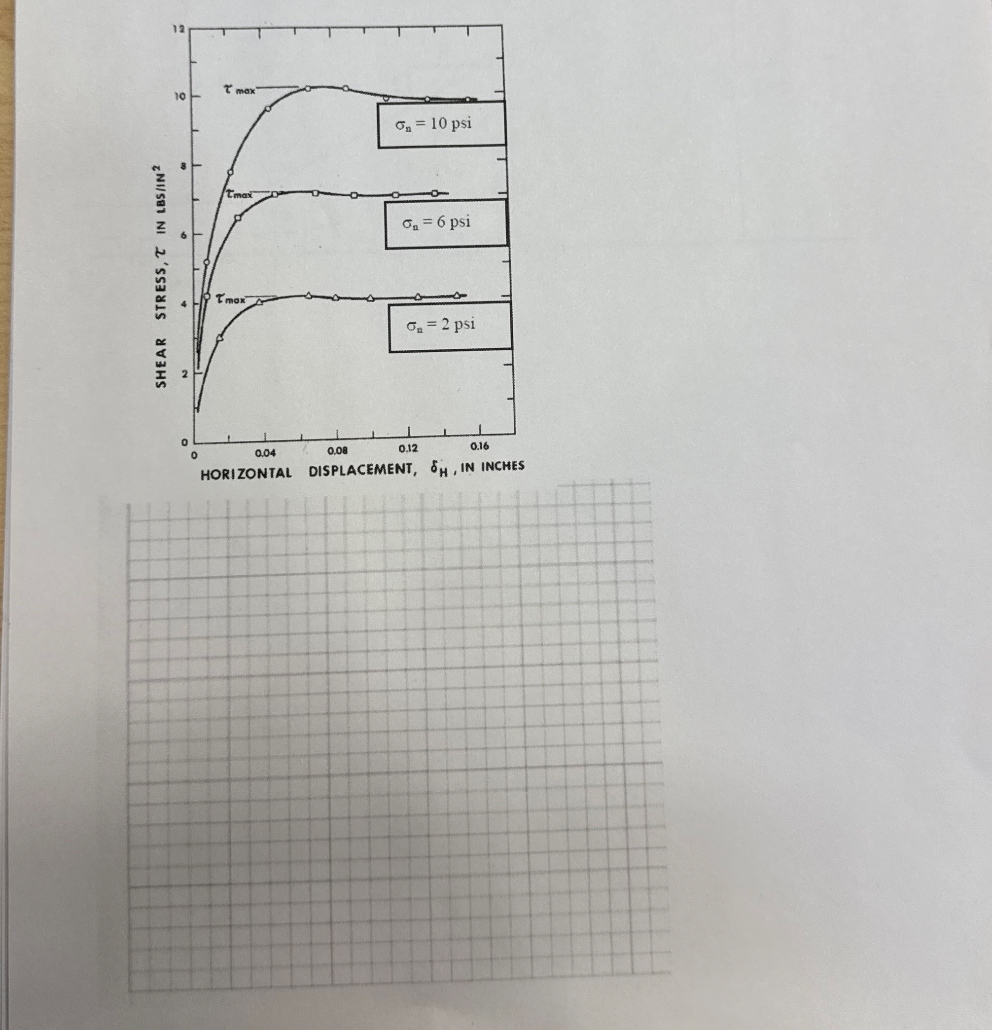 Direct shear test results are provided below.