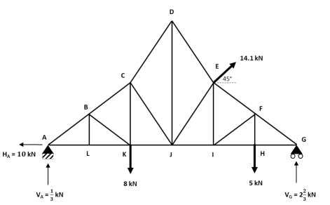 1 . Identify any zero force members 2 . Calculate