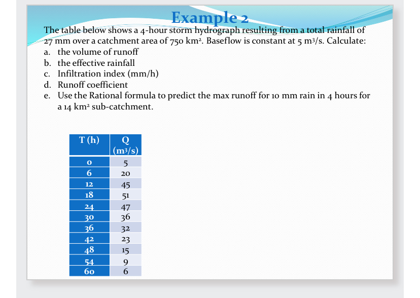 Example 2 The table below shows a 4 - hour storm