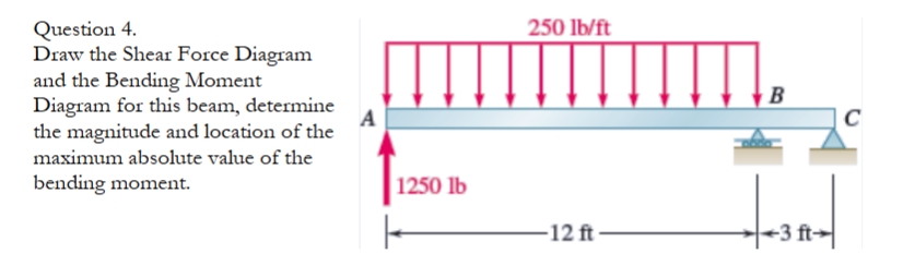 Question 4 . Draw the Shear Force Diagram and the