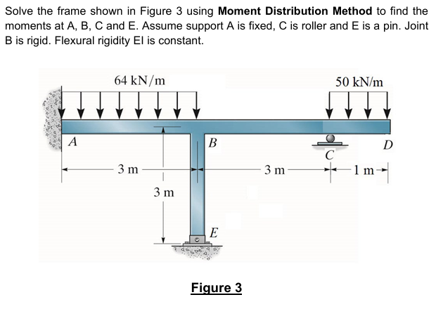 Solve the frame shown in Figure 3 using Moment