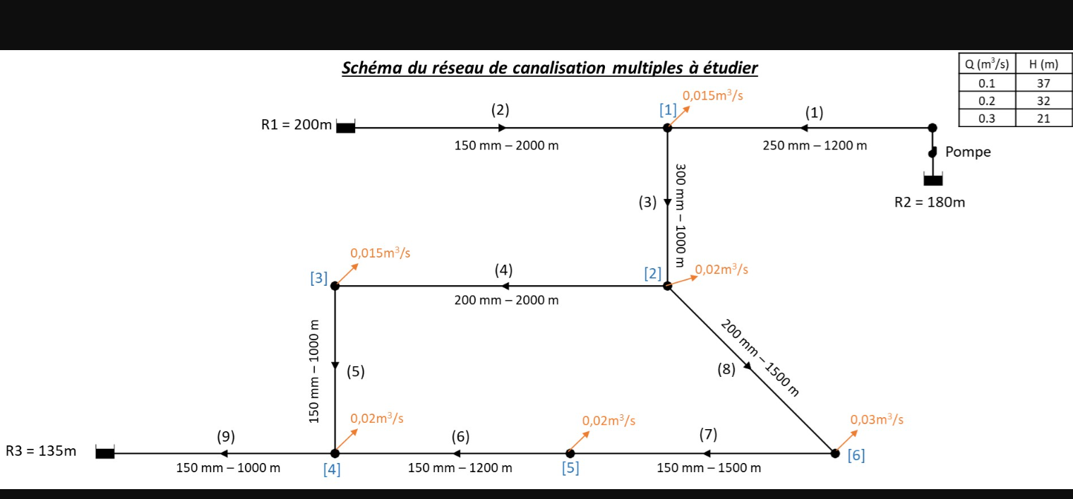 Sch ma du r seau de canalisation multiples