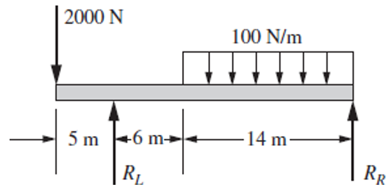 For the beam and loading shown in the figure