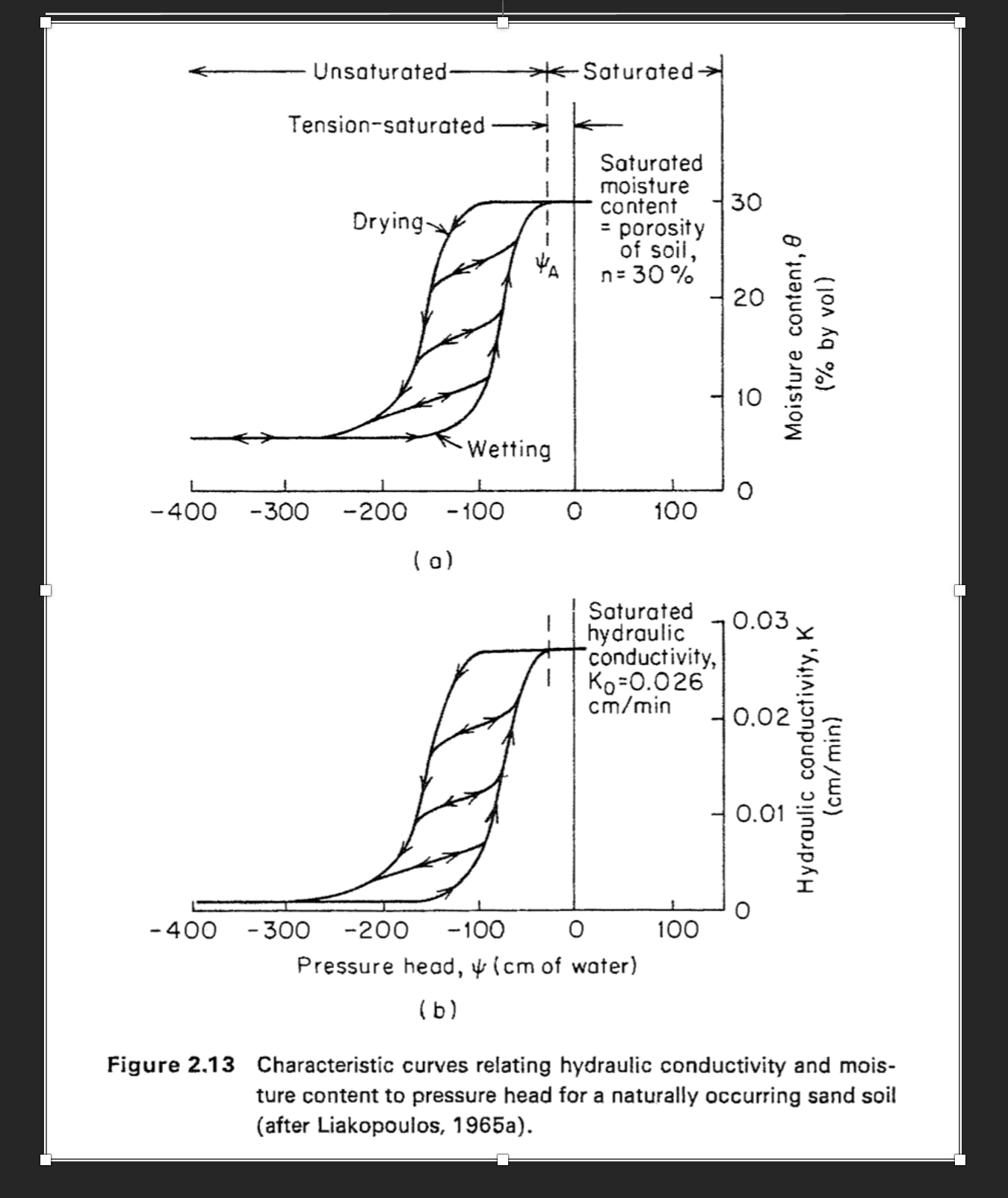 2 ) Water content, head, and flow analysis in a