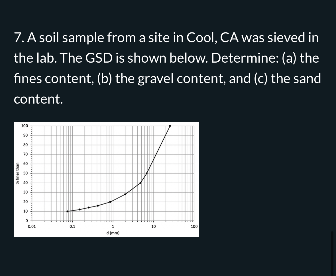 A soil sample from a site in Cool, CA was sieved