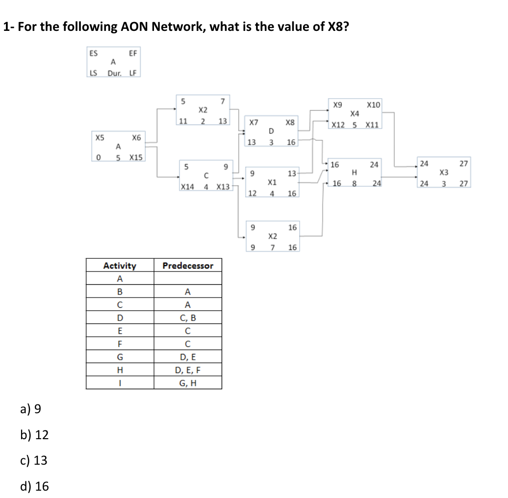 1 - For the following AON Network, what is the
