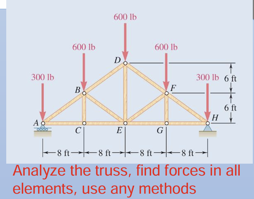 Analyze the truss, find forces in all elements,