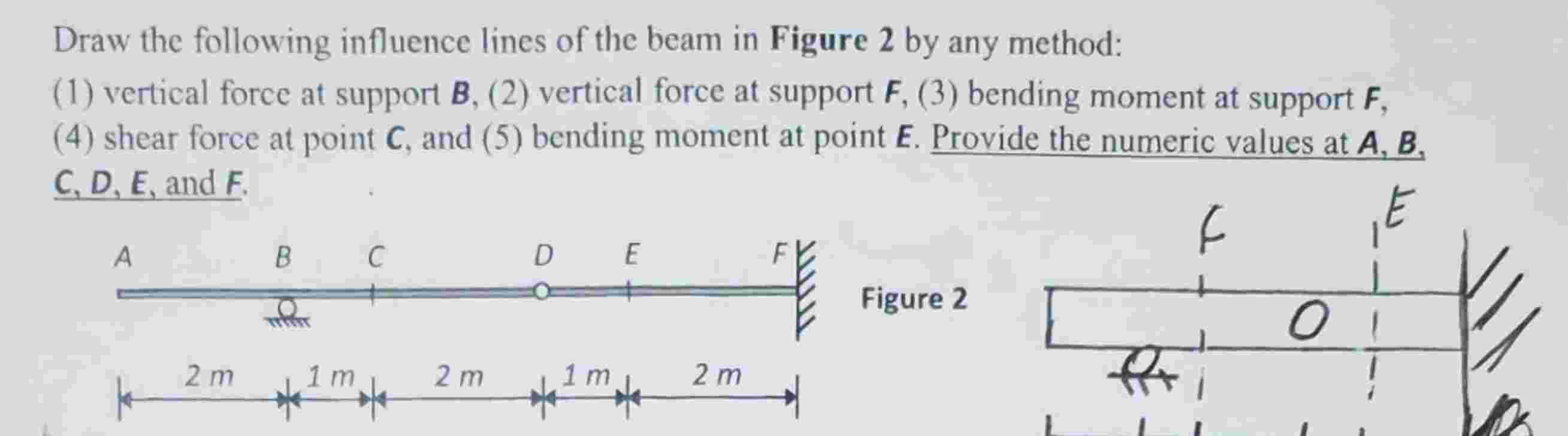 Draw the following influence lines of the beam in