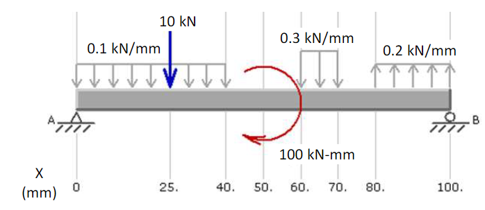 Draw shear and bending diagram