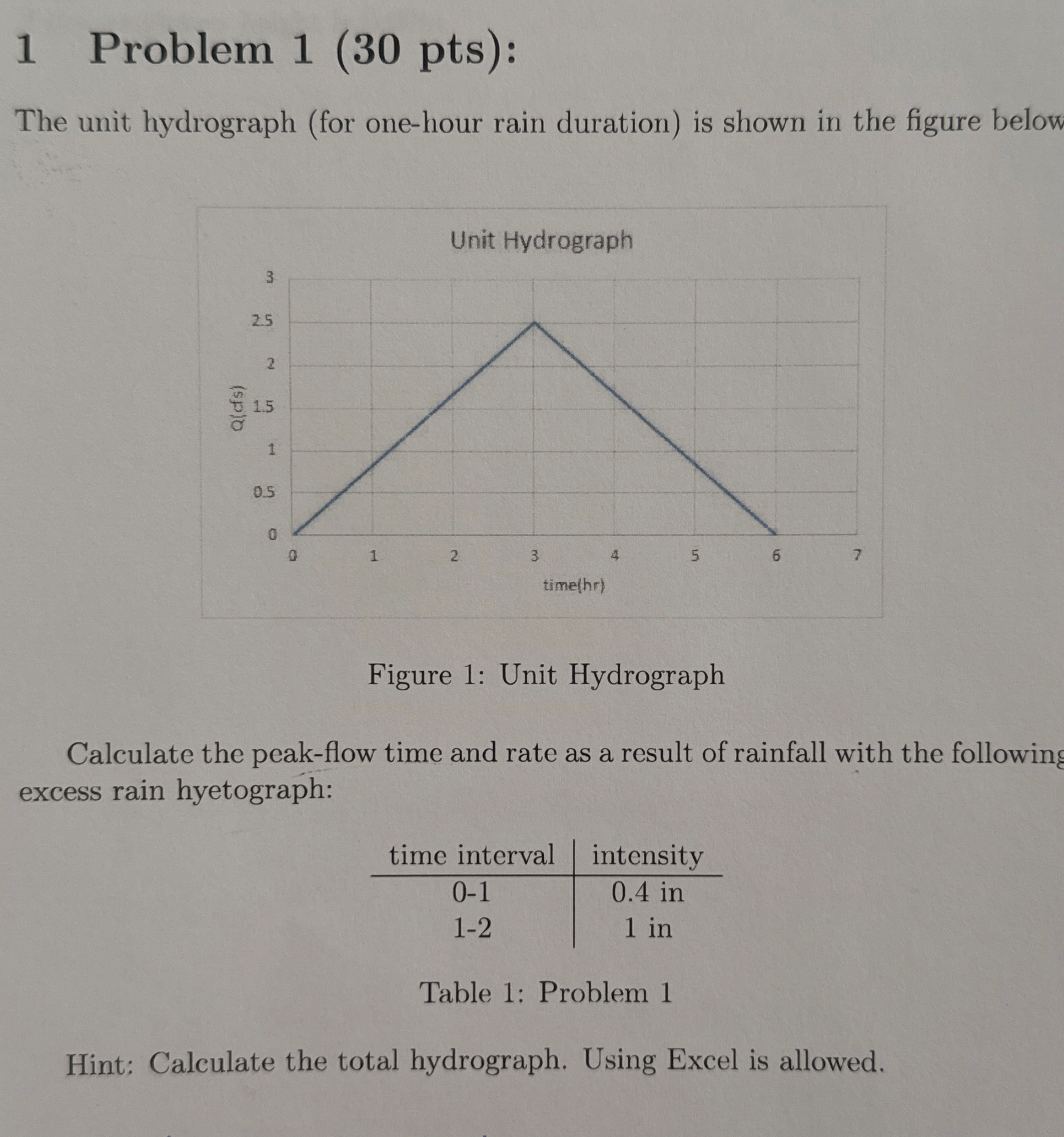 1 Problem 1 ( 3 0 pts ) : The unit hydrograph (