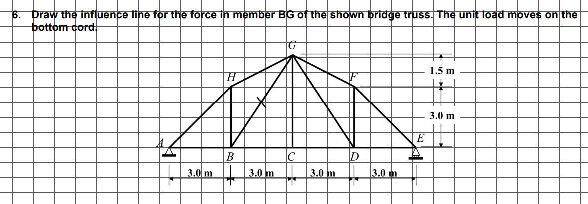 6 . Draw the influence line for the force in