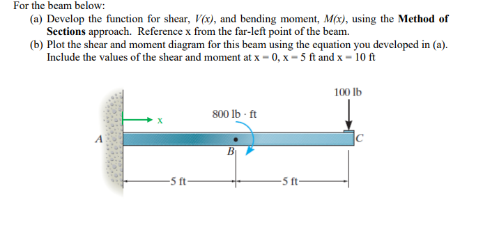 For the beam below: ( a ) Develop the function