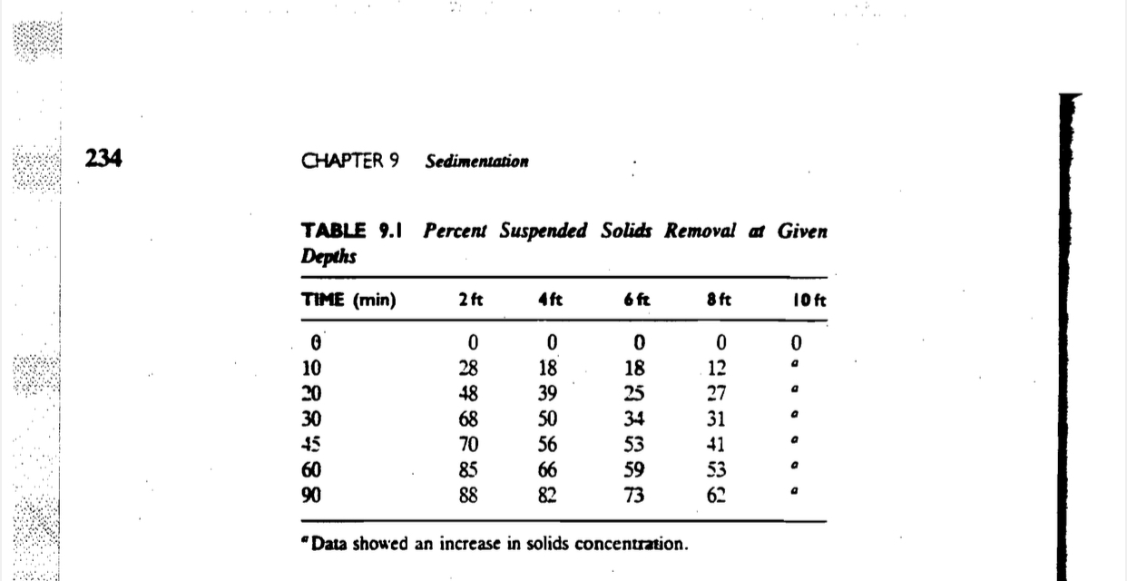 2 3 4 CHAPTER 9 Sedimentation table 9 . 1 Percent