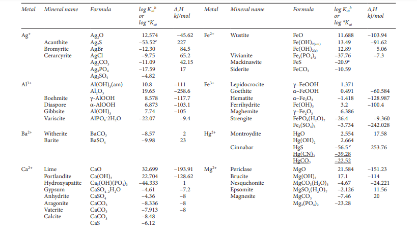 Using Ksp values from Table , show why Ca is