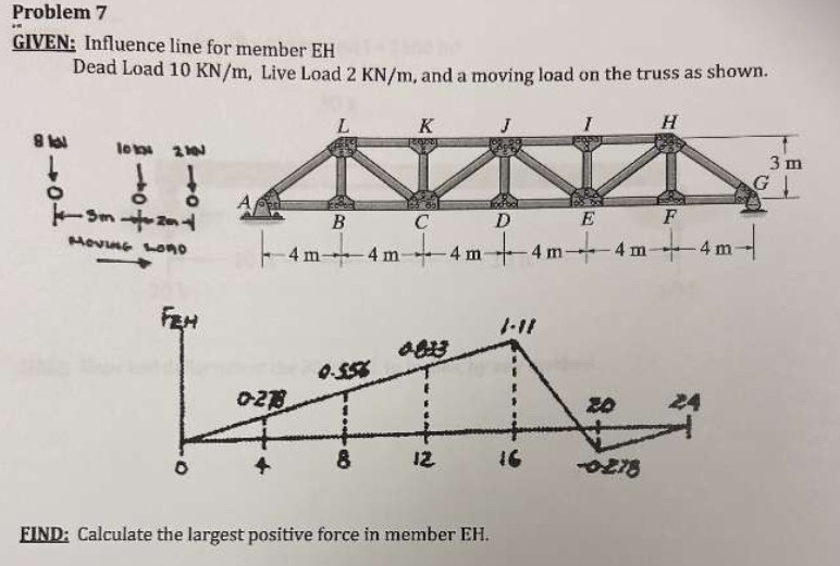 Problem 7 GIVEN: Influence line for member EH and
