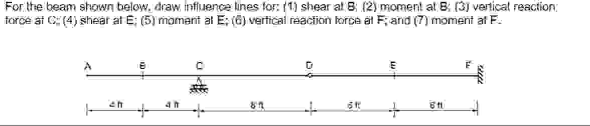 For the beam shown below, draw mffuence lines