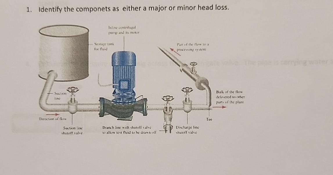 Identify the componets as either a major or minor